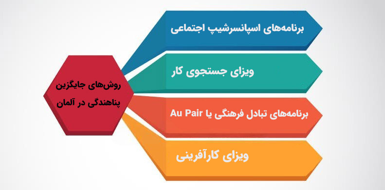 روش‌های جایگزین پناهندگی در آلمان
