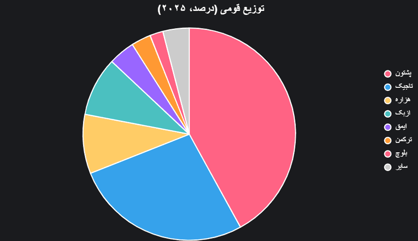 توزیع جمعیتی قوم‌های افغانستان
