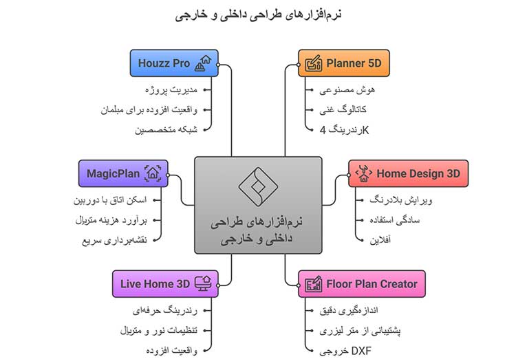 مقایسه کلی ۶ نرم افزار برتر طراحی سه بعدی ساختمان اندروید