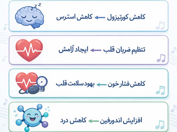 اعصاب و روان, روانشناسی, موسیقی درمانی اثرات جسمی موسیقی