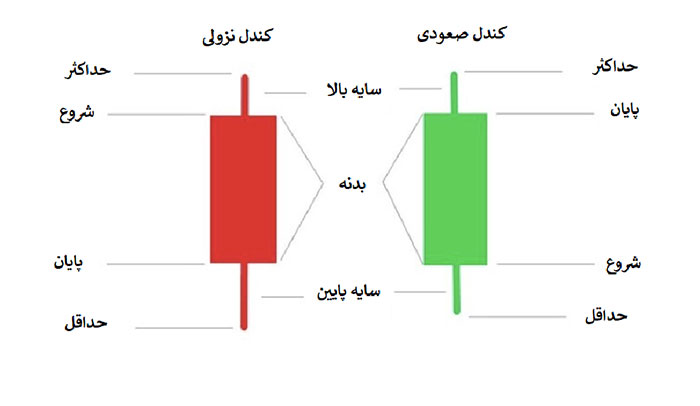 نمودار شمعی 